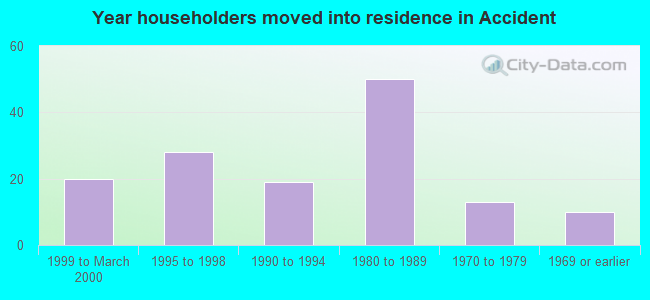 Year householders moved into residence in Accident