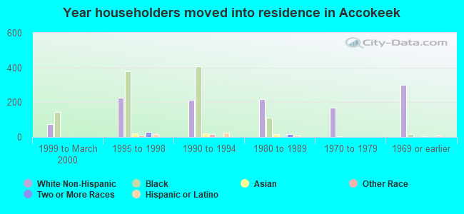 Year householders moved into residence in Accokeek