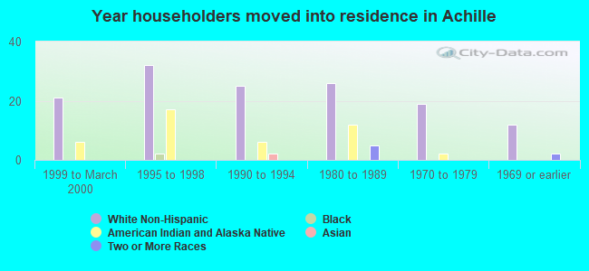 Year householders moved into residence in Achille