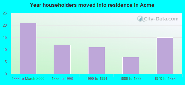 Year householders moved into residence in Acme