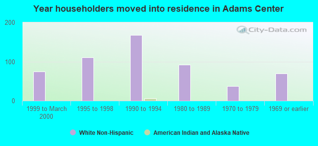 Year householders moved into residence in Adams Center