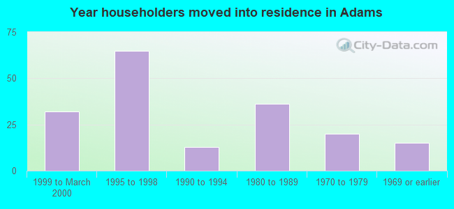 Year householders moved into residence in Adams