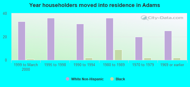 Year householders moved into residence in Adams