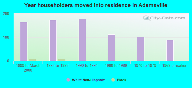 Year householders moved into residence in Adamsville