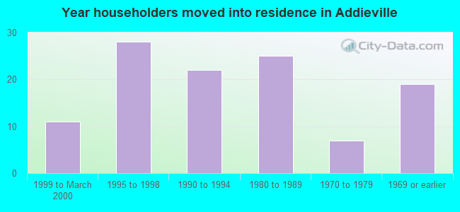 Year householders moved into residence in Addieville