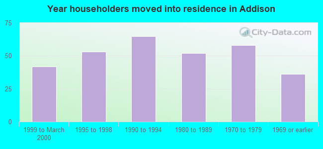 Year householders moved into residence in Addison