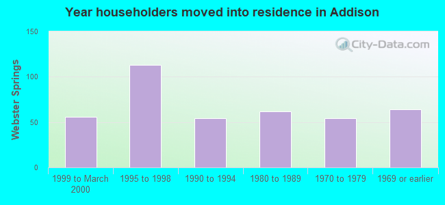 Year householders moved into residence in Addison