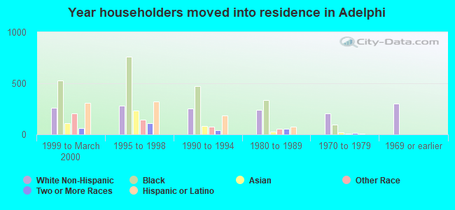 Year householders moved into residence in Adelphi