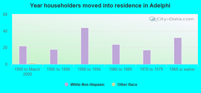 Year householders moved into residence in Adelphi