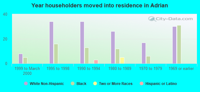 Year householders moved into residence in Adrian