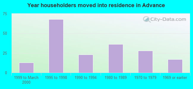 Year householders moved into residence in Advance