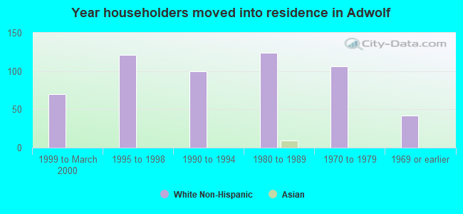 Year householders moved into residence in Adwolf