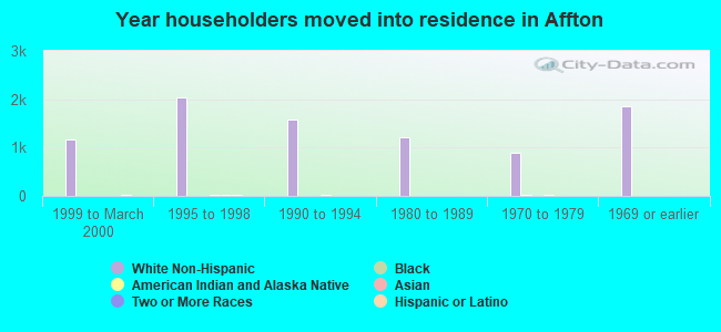 Year householders moved into residence in Affton