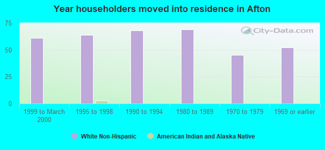 Year householders moved into residence in Afton