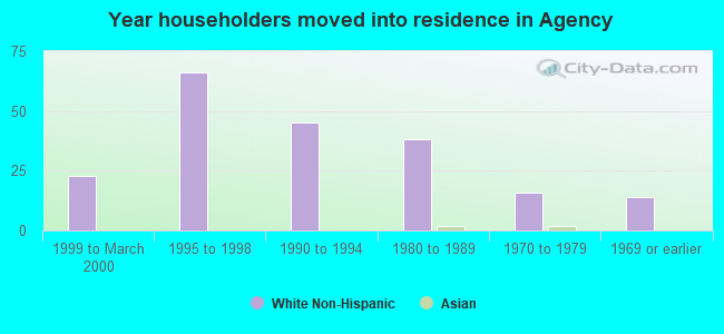 Year householders moved into residence in Agency