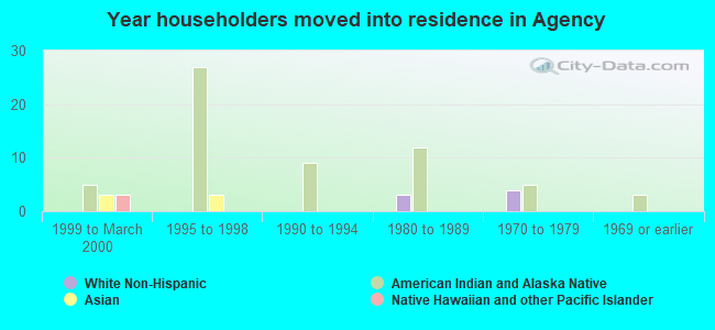 Year householders moved into residence in Agency