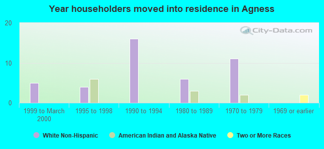 Year householders moved into residence in Agness