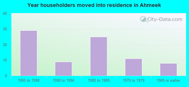 Year householders moved into residence in Ahmeek