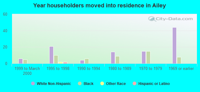 Year householders moved into residence in Ailey