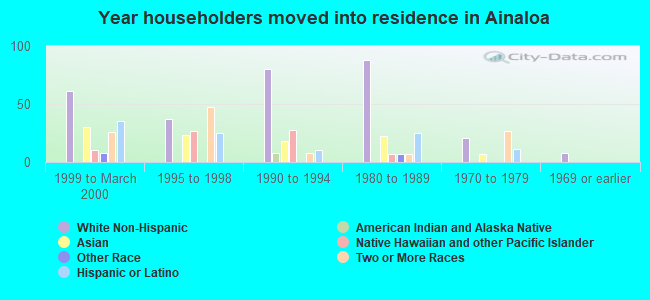 Year householders moved into residence in Ainaloa