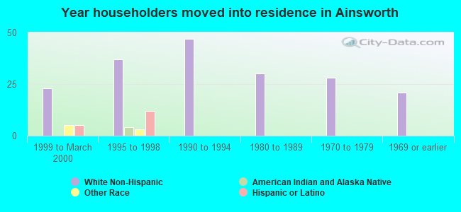 Year householders moved into residence in Ainsworth