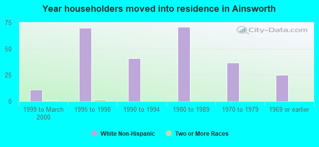 Year householders moved into residence in Ainsworth