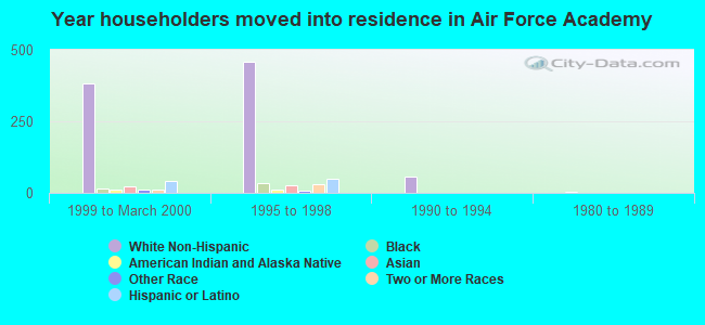 Year householders moved into residence in Air Force Academy