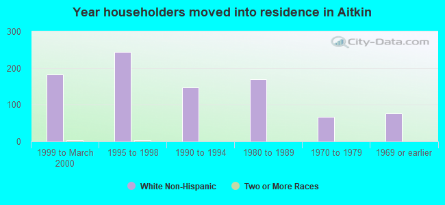 Year householders moved into residence in Aitkin