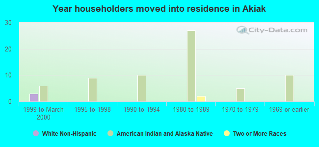 Year householders moved into residence in Akiak