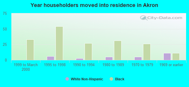 Year householders moved into residence in Akron