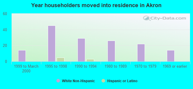 Year householders moved into residence in Akron