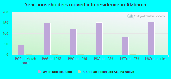 Year householders moved into residence in Alabama