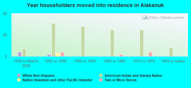 Year householders moved into residence in Alakanuk