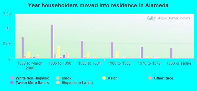 Year householders moved into residence in Alameda