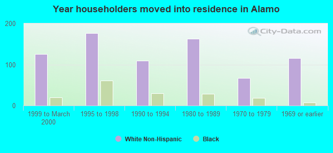 Year householders moved into residence in Alamo