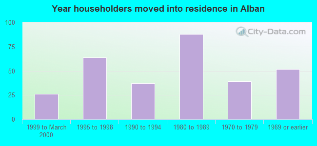 Year householders moved into residence in Alban