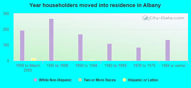 Year householders moved into residence in Albany