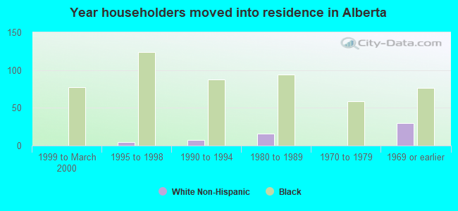 Year householders moved into residence in Alberta