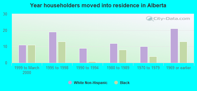 Year householders moved into residence in Alberta