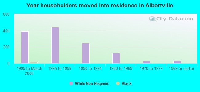 Year householders moved into residence in Albertville