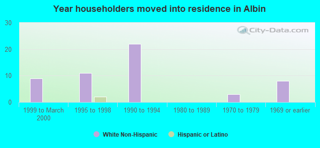 Year householders moved into residence in Albin