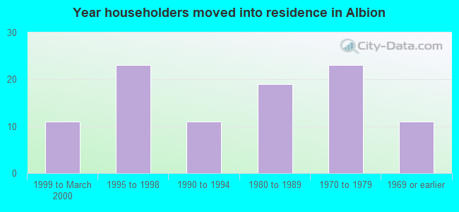 Year householders moved into residence in Albion