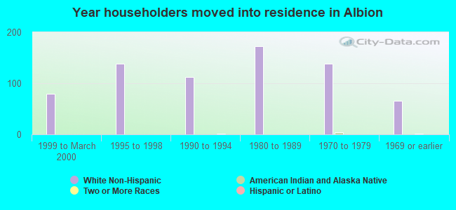 Year householders moved into residence in Albion