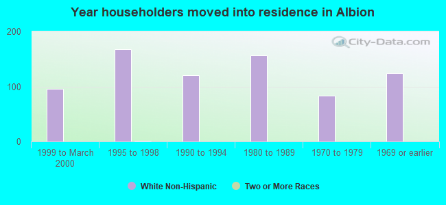 Year householders moved into residence in Albion