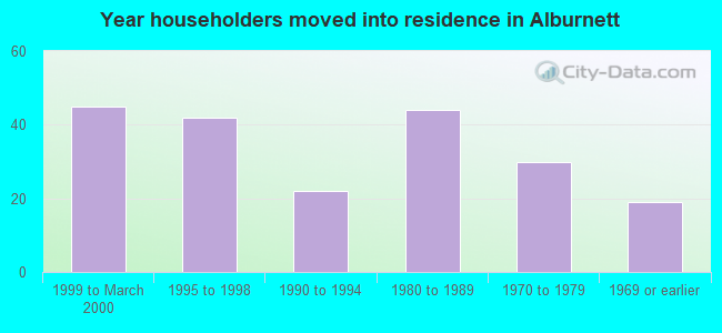 Year householders moved into residence in Alburnett