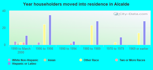 Year householders moved into residence in Alcalde