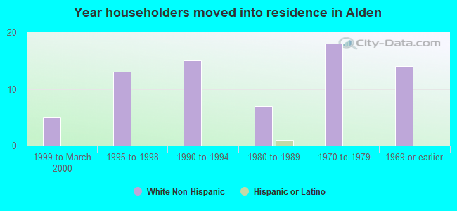 Year householders moved into residence in Alden