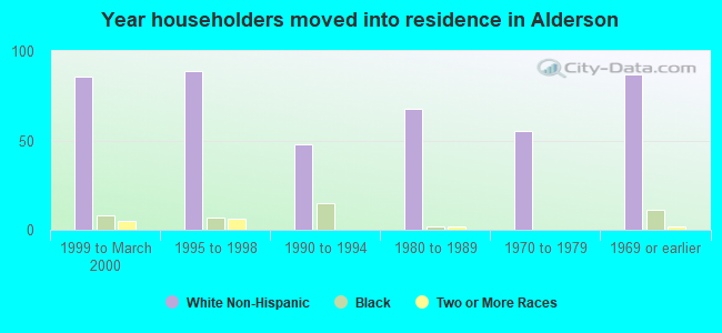 Year householders moved into residence in Alderson