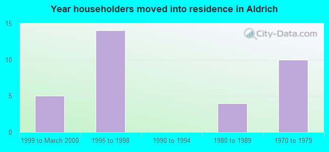 Year householders moved into residence in Aldrich