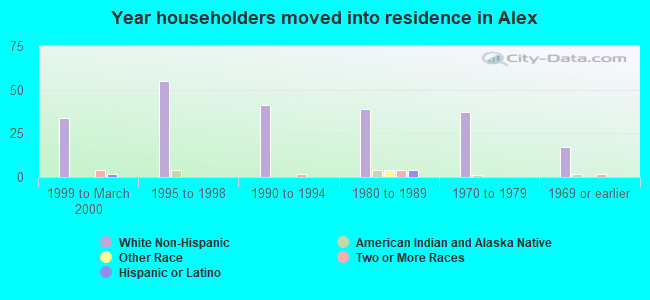 Year householders moved into residence in Alex